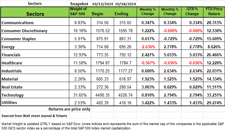 A table showing the returns of different sectors