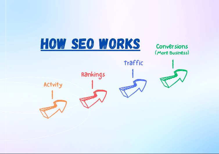 How SEO Works - GetPhound