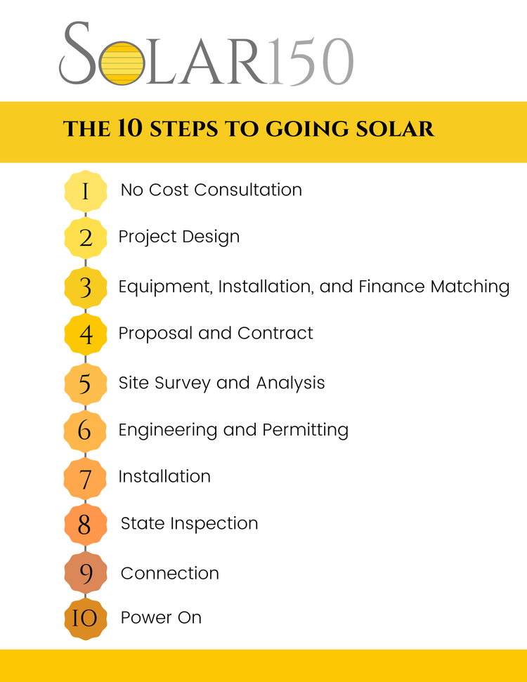 solar150 process