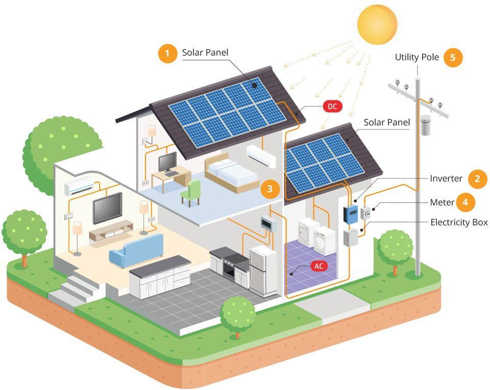 How Solar Panels work