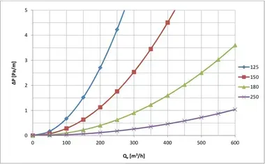 Ubbink_125mm_Ductwork_Flow_rate_Chart