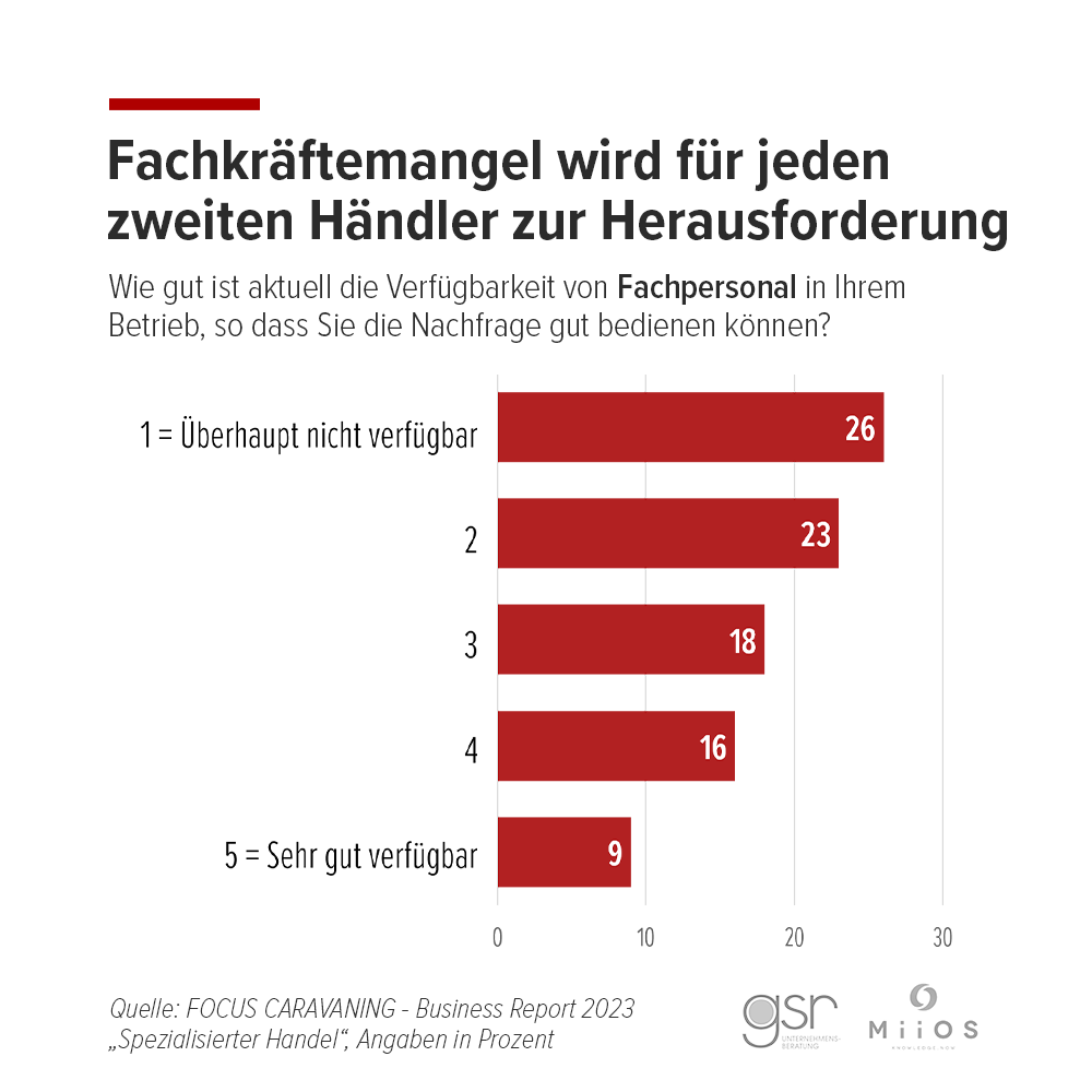 Abb. 2 - Fachkräftemangel