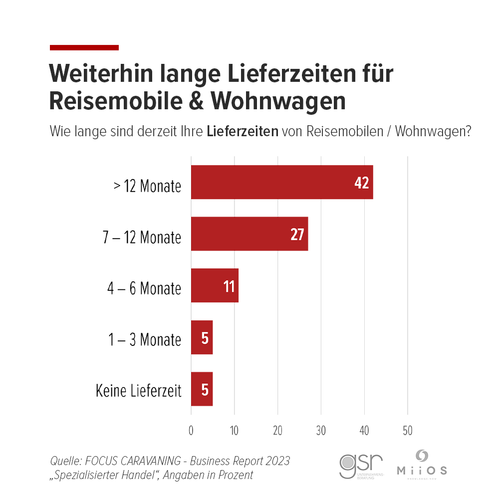 Abb. 3 - Lieferzeiten für Reisemobile und Wohnwagen