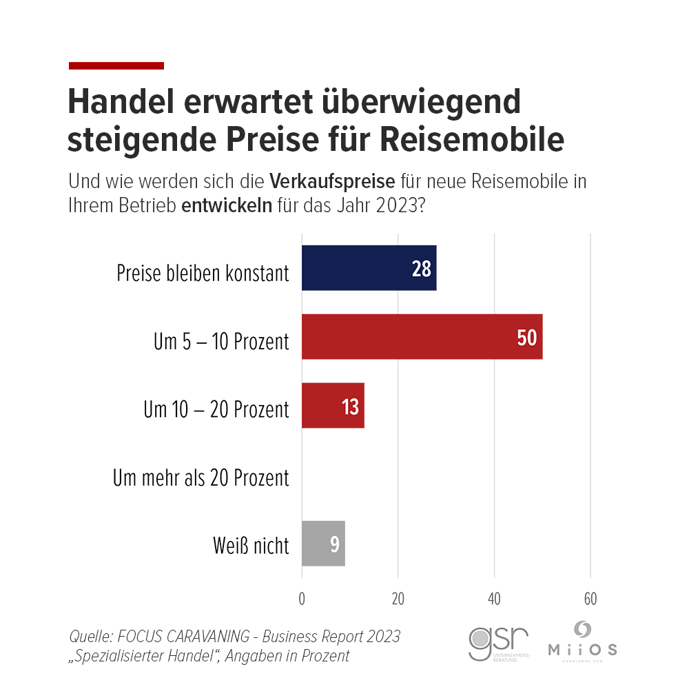 Abb. 4 -  Preisentwicklung Reisemobile 2023