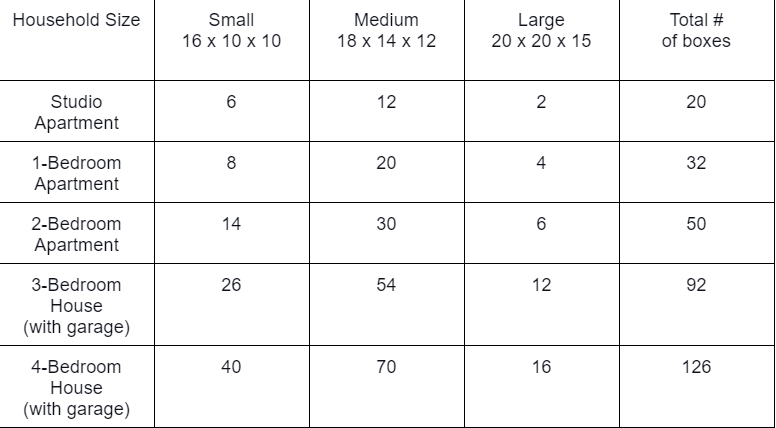 What Are The Moving Equipment And Supplies Do I Need Google Docs - relocation