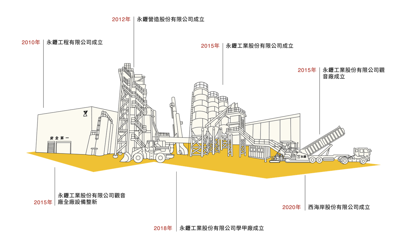 這是一幅工業製造工廠的建築線描圖，各部分都以中文標示。