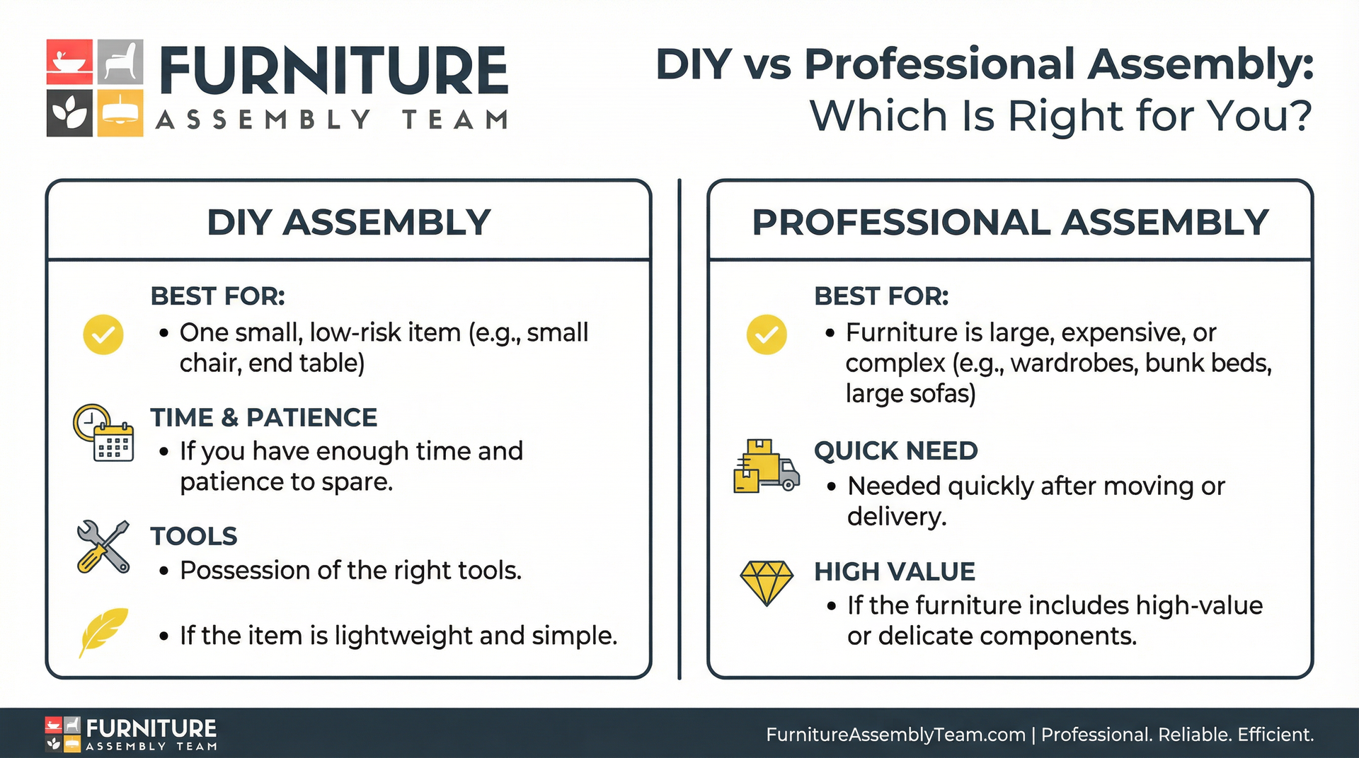 Comparison chart from Furniture Assembly Team: DIY versus professional furniture assembly, detailing when to choose each.