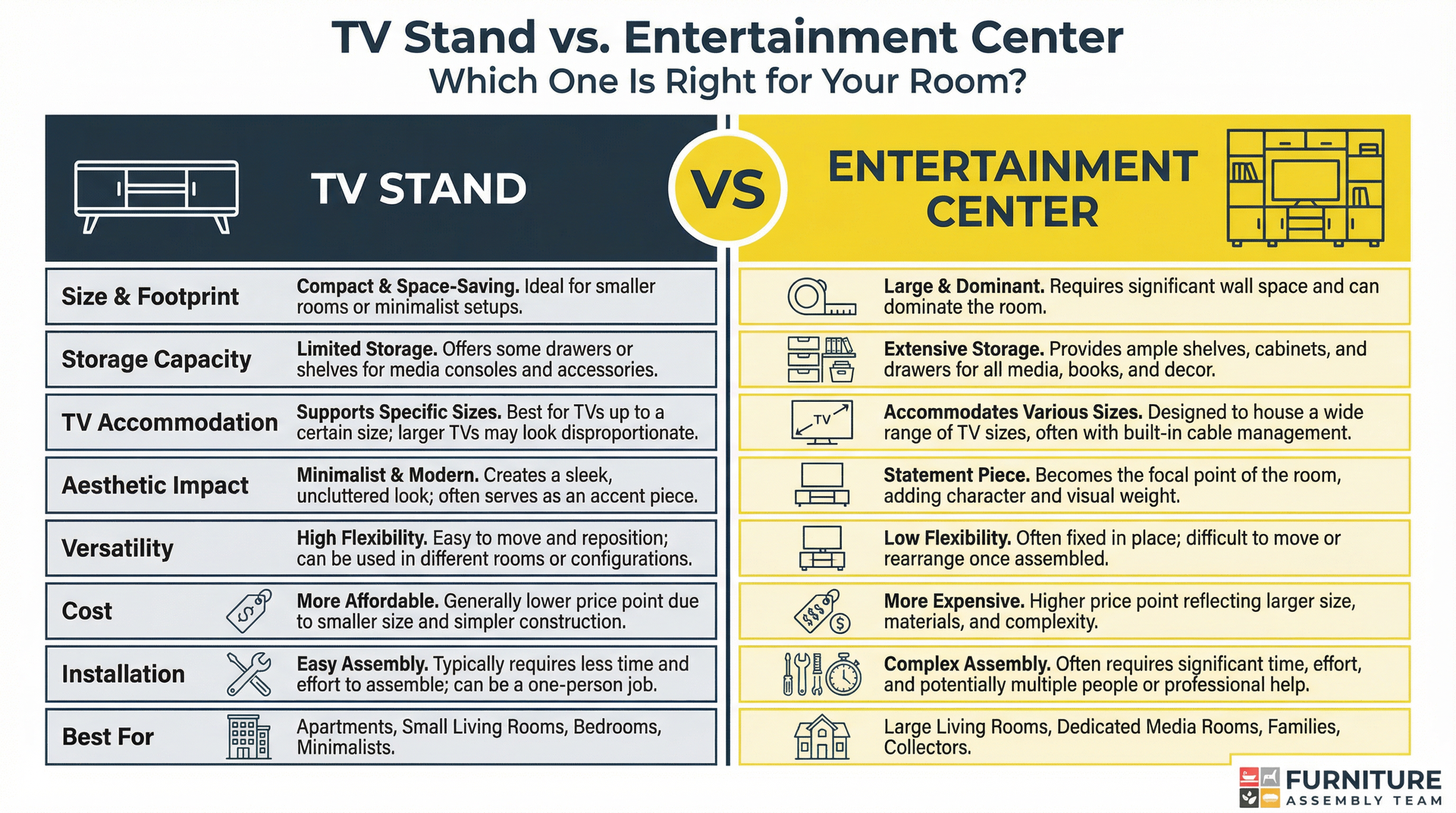 Comparison chart of TV stands vs. entertainment centers, detailing differences in storage, design, cost, and room suitability.