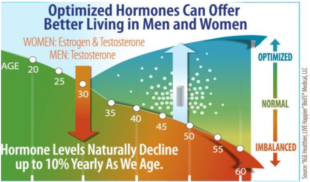 Bio-Identical Hormone Replacement Therapy (BHRT) with Pellet Insertion