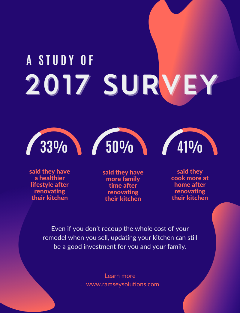 2017 infographic on kitchen remodel investment
