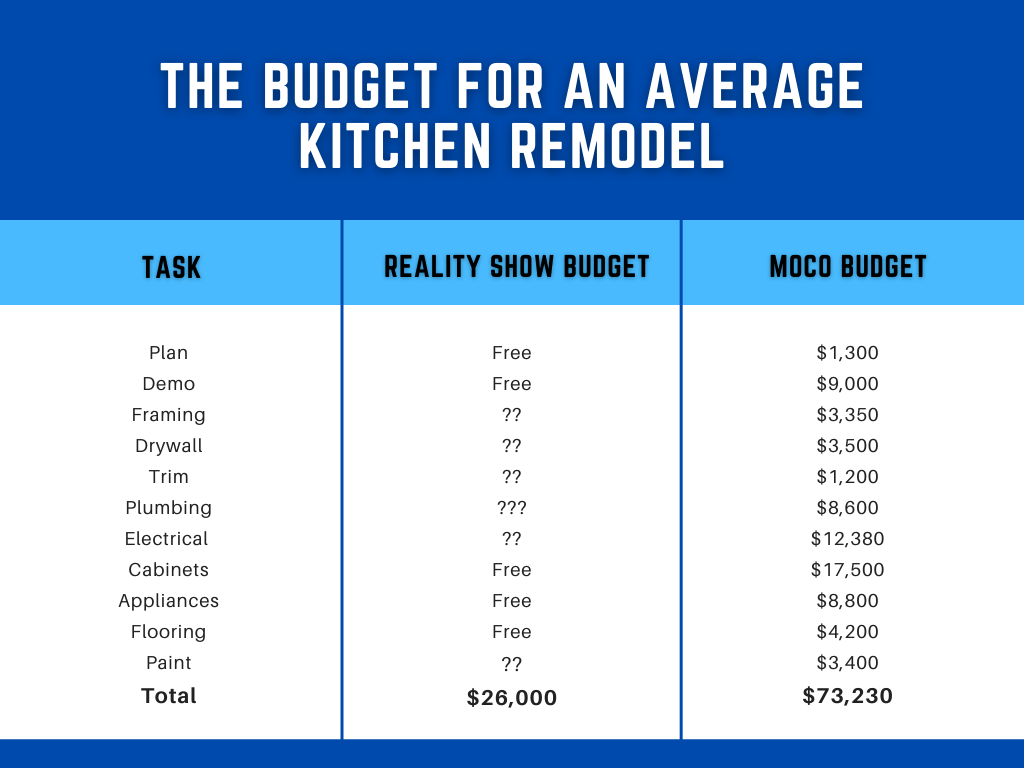 the budget for an average kitchen remodel infographic