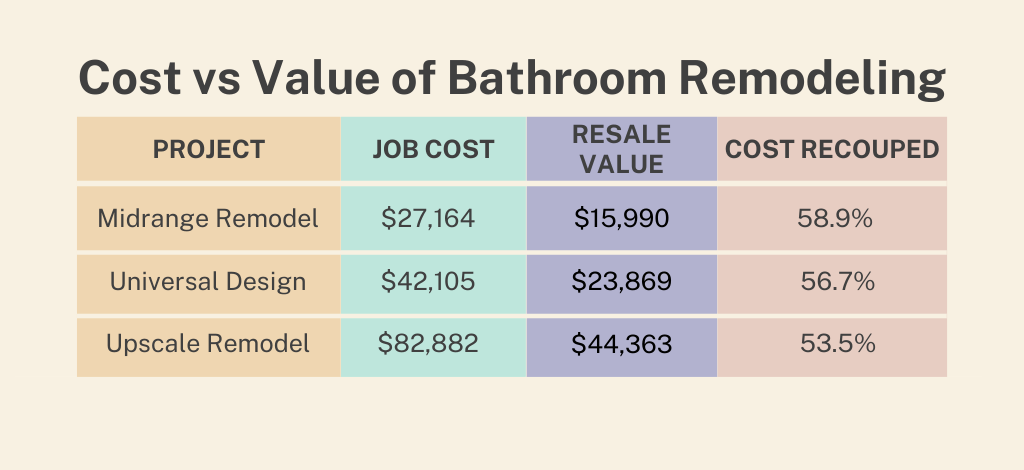 cost versus value of bathroom remodeling infographic
