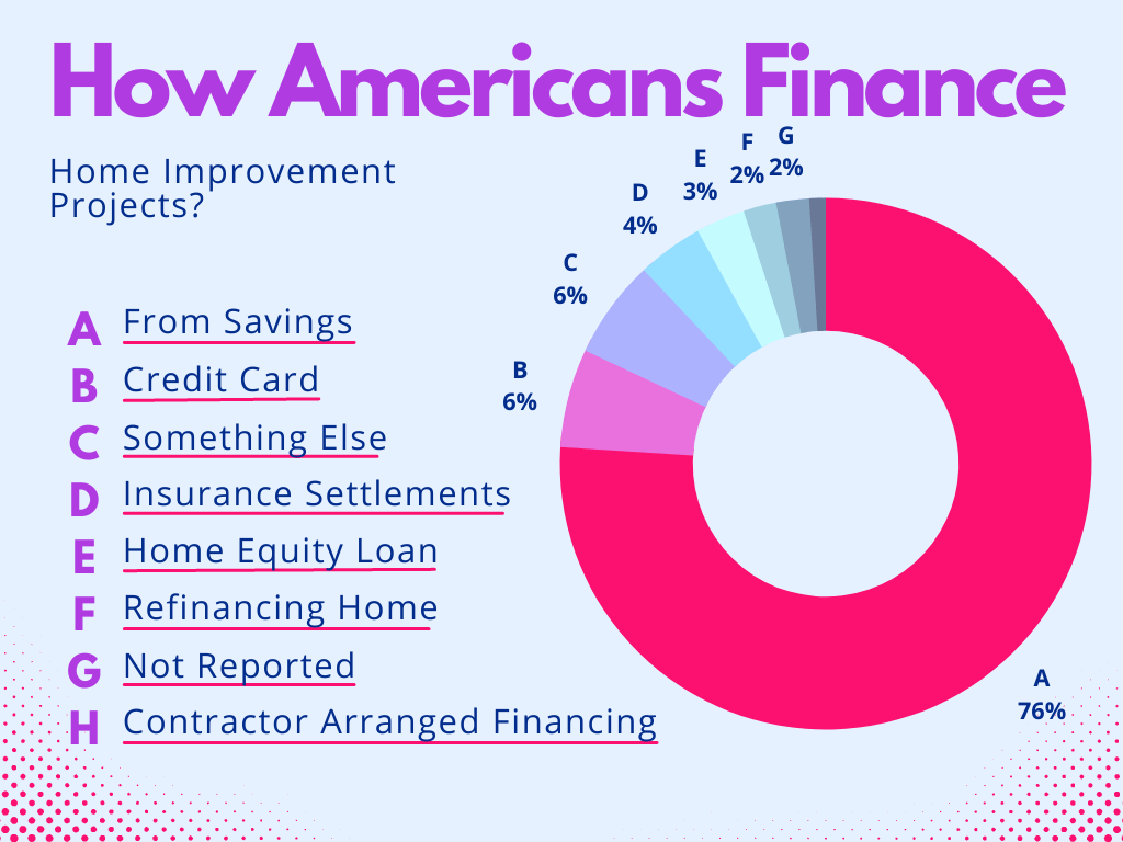 how Americans finance home improvement projects infographic