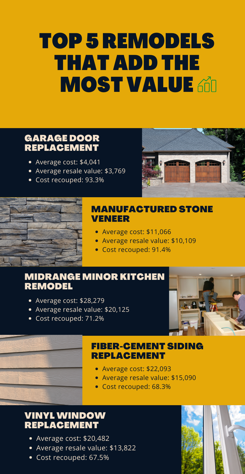 top 5 remodels that add the most value infographic