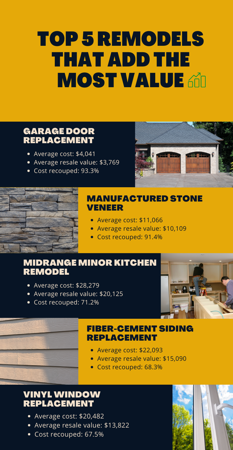 What Remodel Adds The Most Value