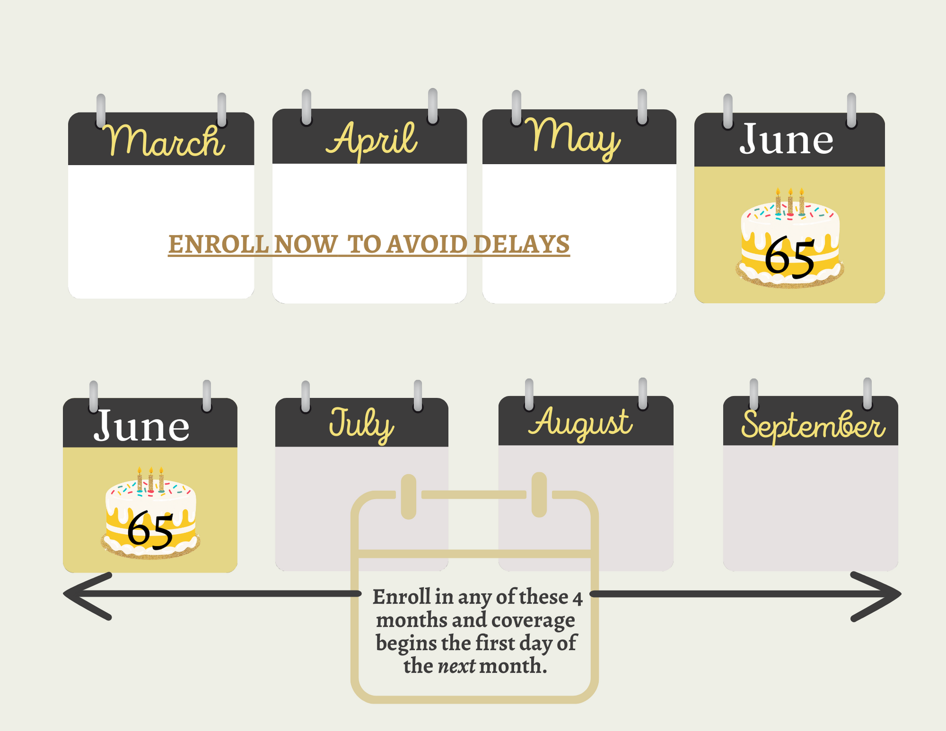 Calendar reminder graphic: March–September tabs with arrows and note to enroll now to avoid delays; June 65 icons.