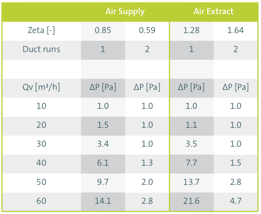 Ubbink Air Excellent 50x102mm Ductwork connections