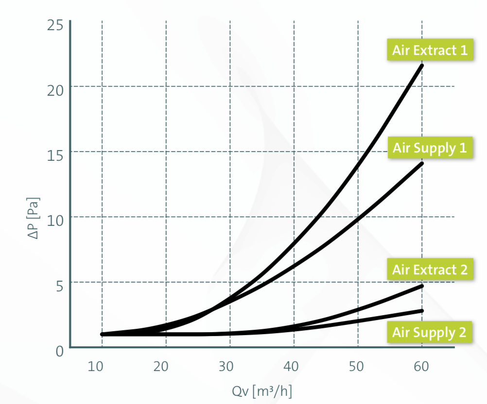 Ubbink Air Excellent 50x102mm Ductwork connections