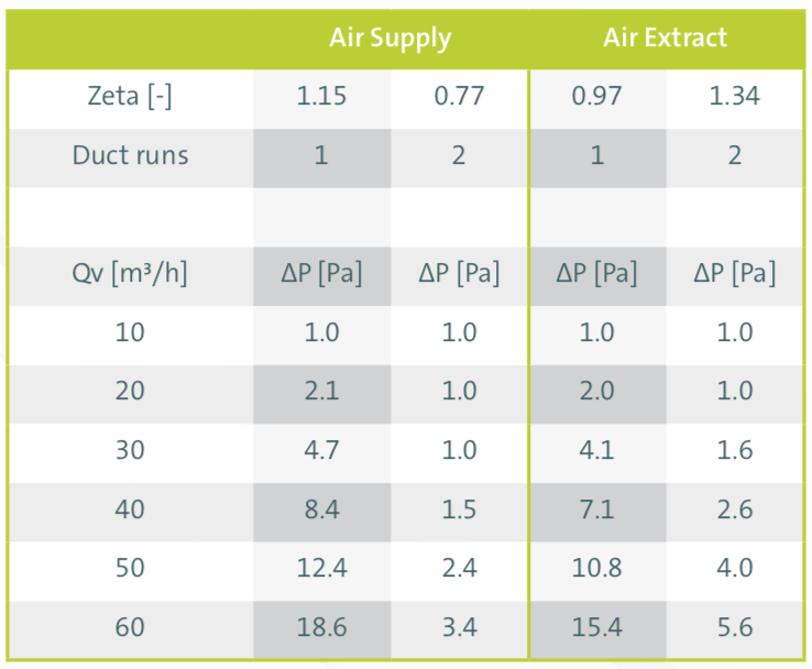 Ubbink Air Excellent 75 mm Ductwork connections
