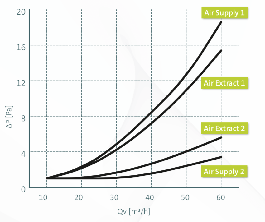 Ubbink Air Excellent 75 mm Ductwork connections