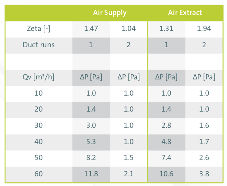 Ubbink Air Excellent 90 mm Ductwork connections