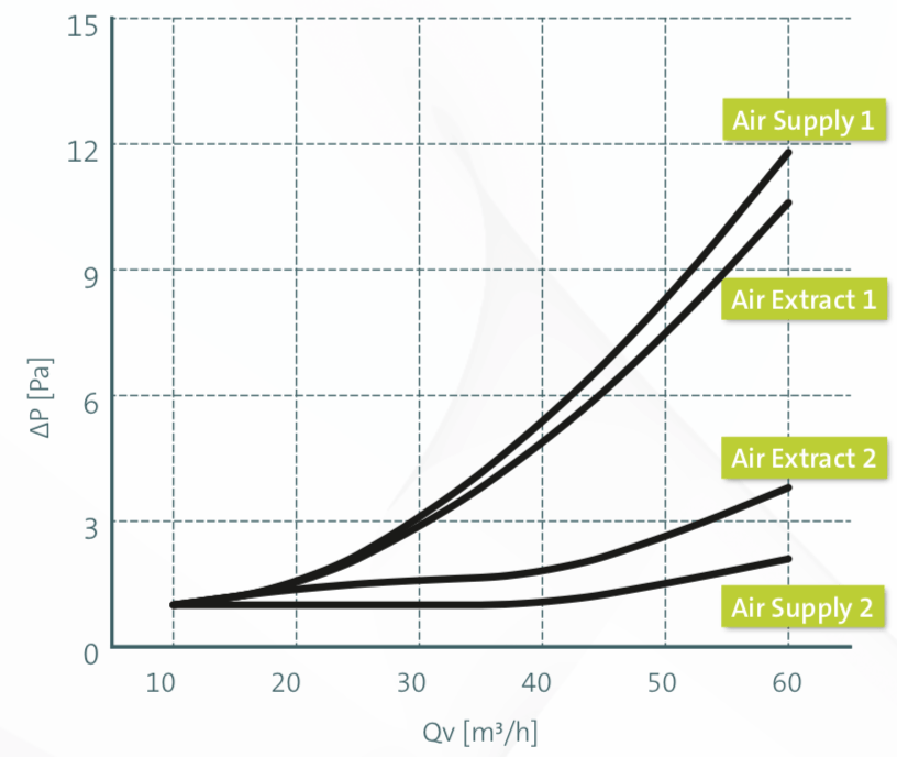 Ubbink Air Excellent 90 mm Ductwork connections
