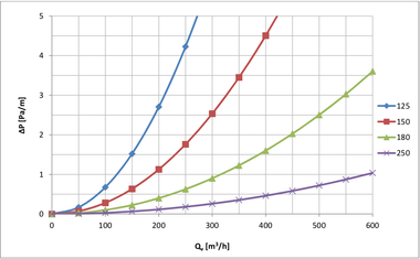 Ubbink Mechanical Ventilation with Heat Recovery Mass Flow Ducting