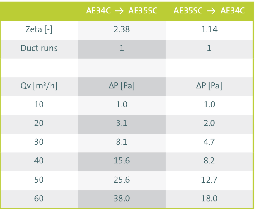 Ubbink Air Excellent 50x102mm Ductwork connections