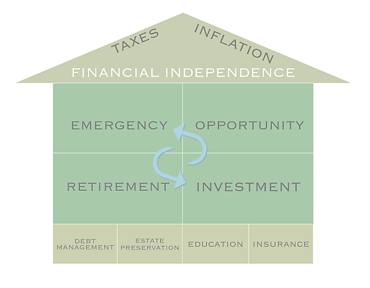 A diagram of a house with taxes , inflation , emergency , opportunity , retirement , and investment.
