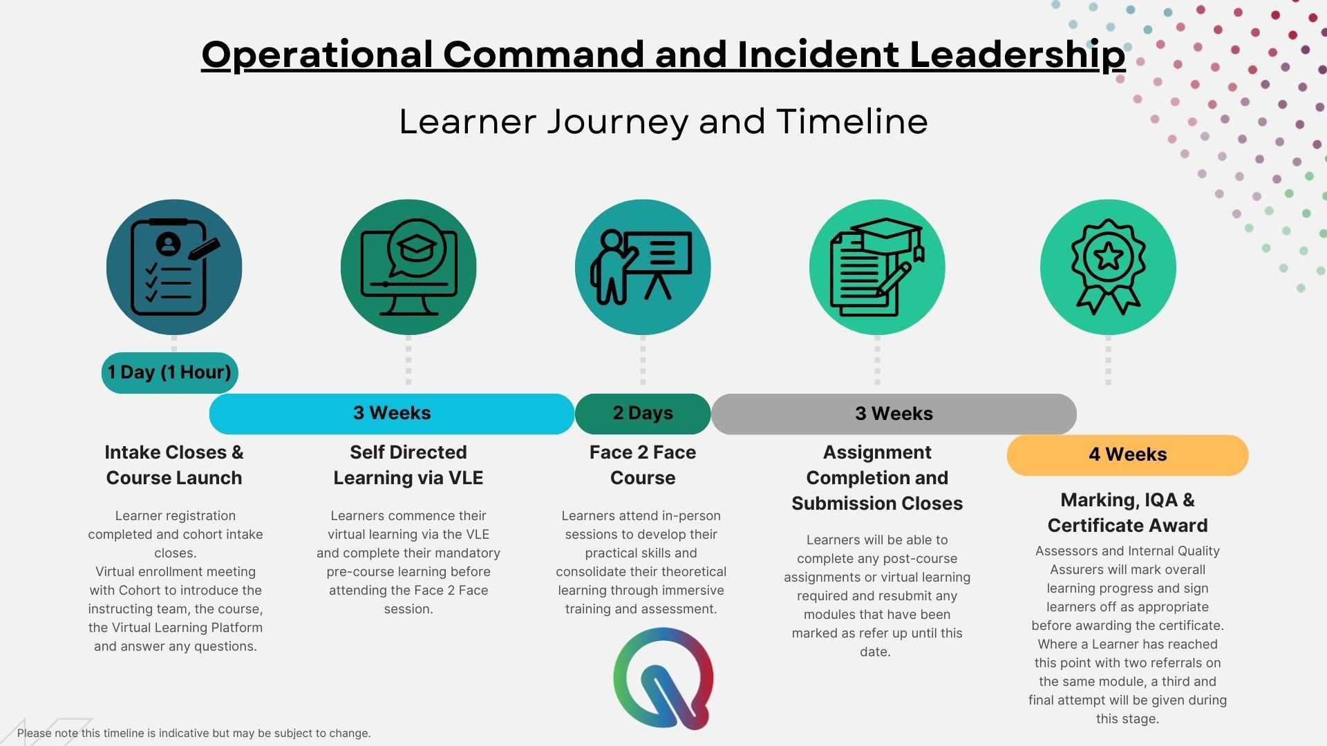 The Learner Journey