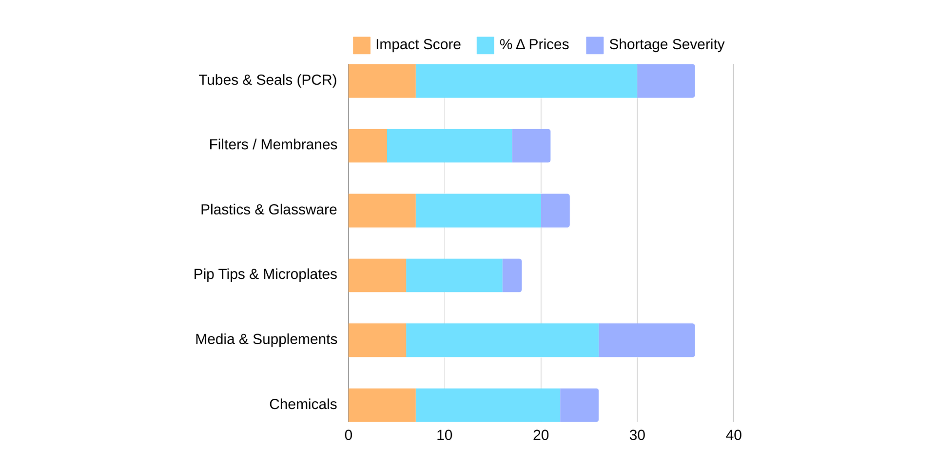 Pricing, impact and shortage severity chart, biotechnology supplies