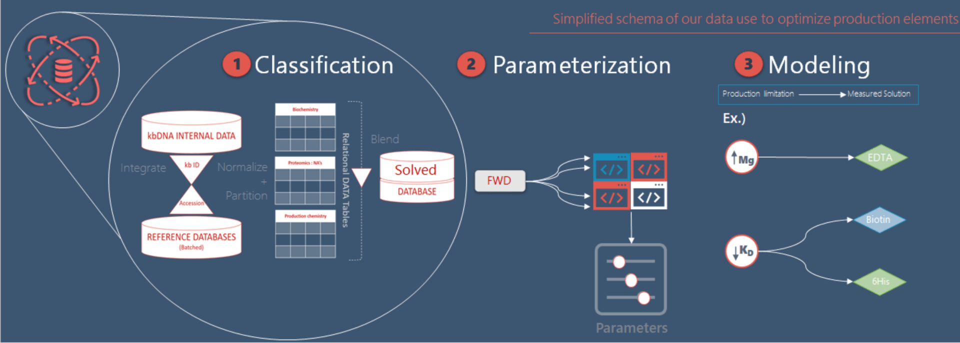 Simplified Schema of Data Use