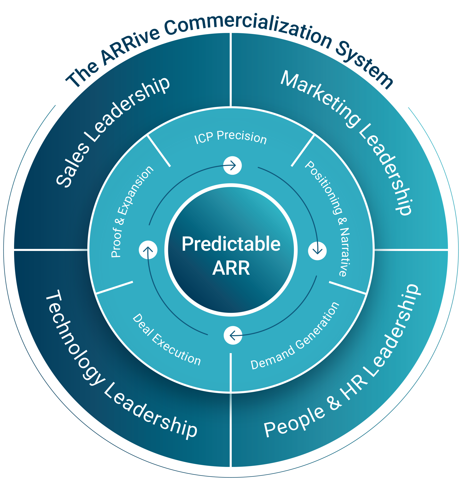 Healthtech ARR Flywheel