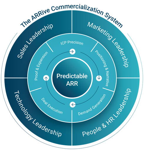 Healthtech ARR Flywheel