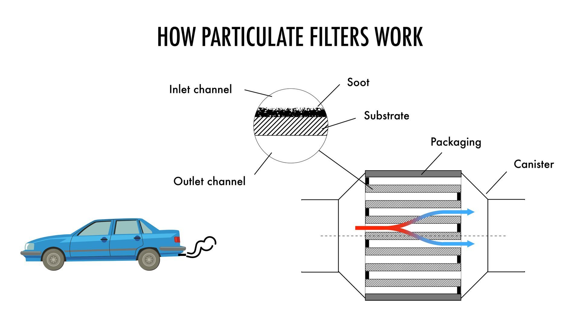 How a Failing Catalytic Converter or DPF Can Affect Your Car | Rolf’s Import Auto Service