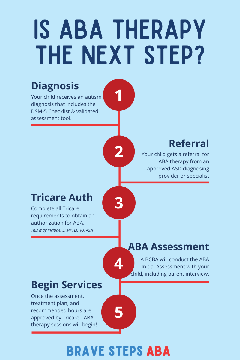 tricare-steps-to-begin-aba-therapy-Brave-Steps-ABA-Blog