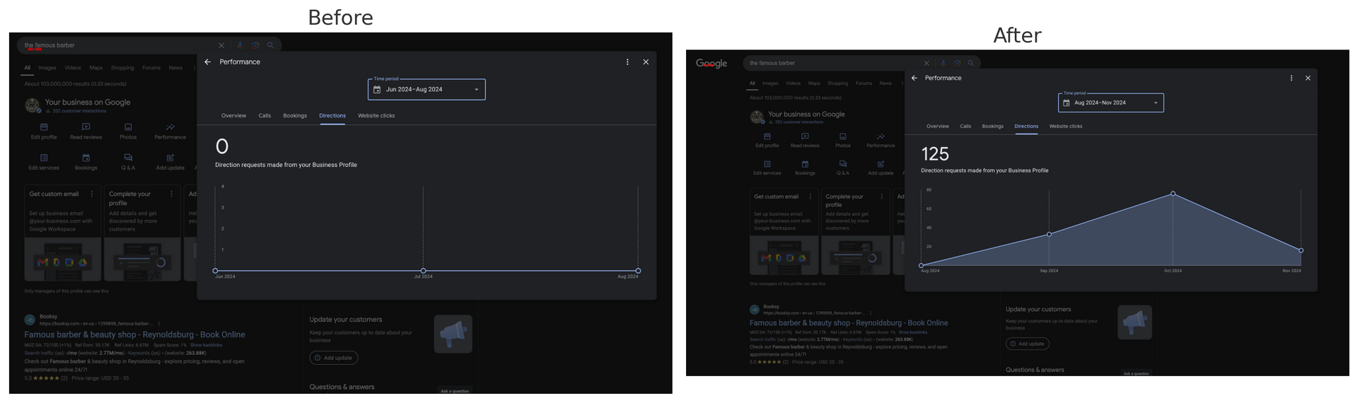 Comparison of Google My Business direction requests: 0 before optimization, 125 after.