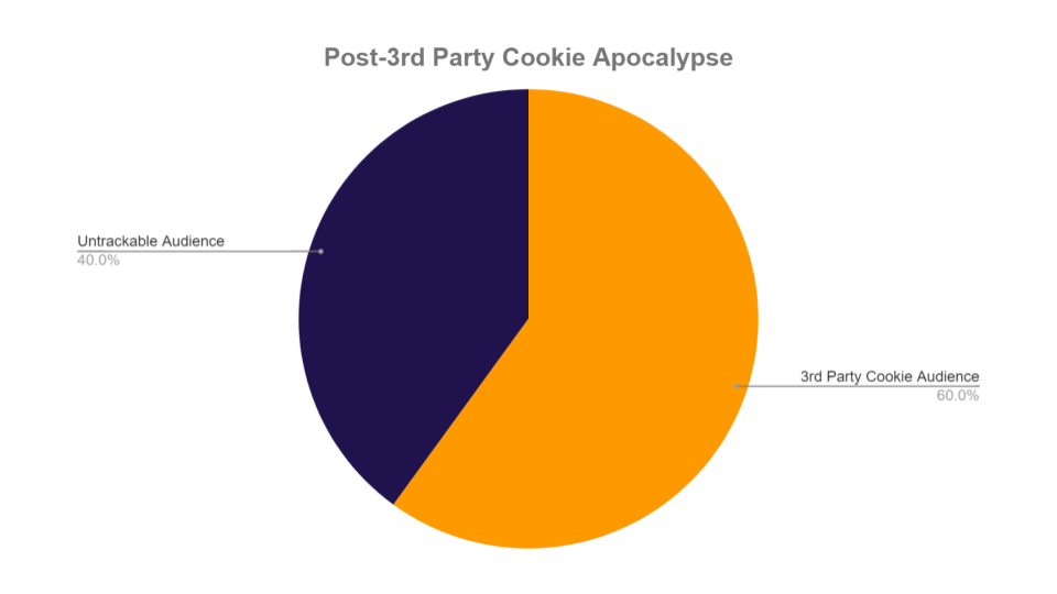 Pie chart showing post iOS 14 update that now around 40% of internet users are not trackable using 3rd party cookies