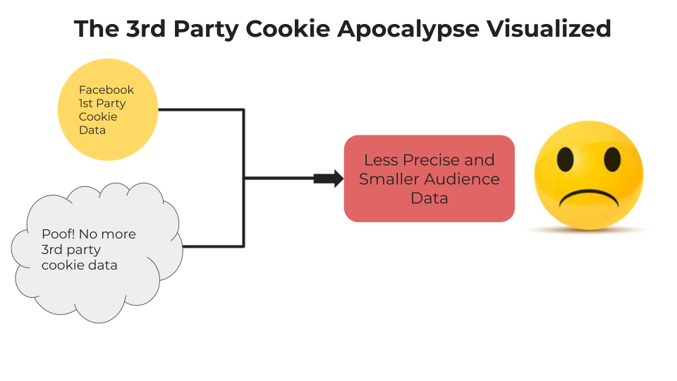 Ad platforms no longer able to collect 3rd party cookie data post iOS14 update leading to smaller and less precise audiences