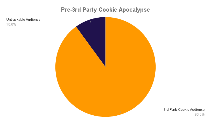 A pie chart showing roughly 90% of internet users trackable with 3rd party cookies before iOS 14 Update