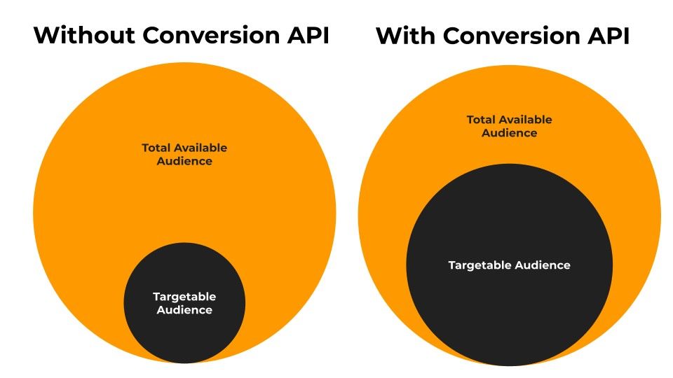 A comparison of two targetable audiences with and without conversion API demonstrating that using conversion API is much better