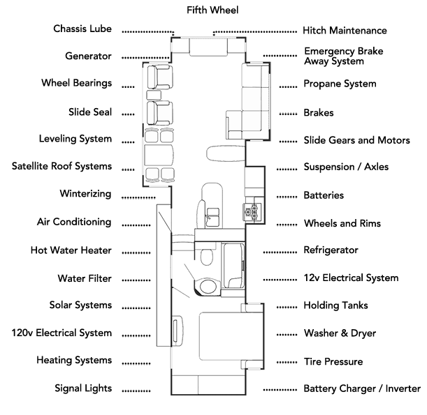 Fifth wheel RV floorplan with labeled maintenance points, including systems and components.