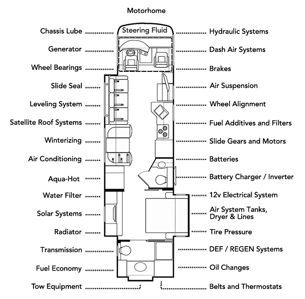 Diagram of a motorhome with labeled components for maintenance and systems, including mechanical and electrical.