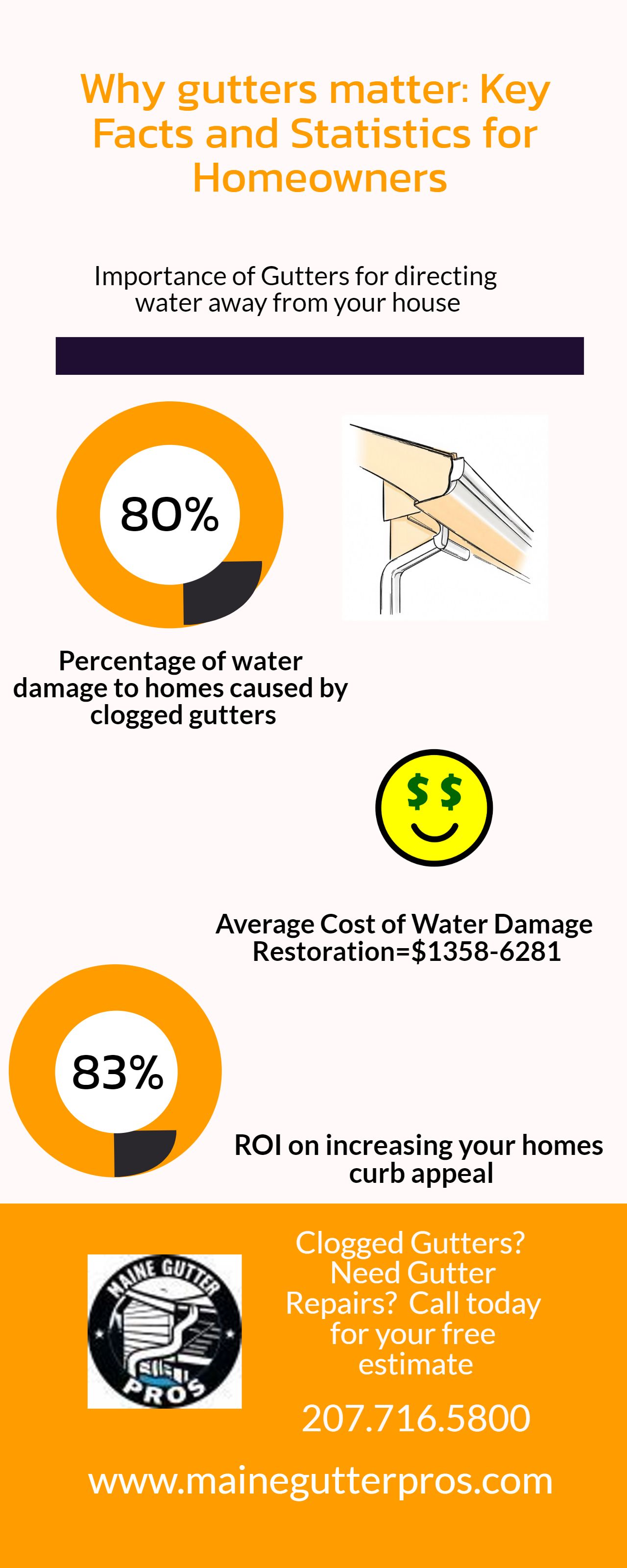 A poster explaining why gutters matter key facts and statistics for homeowners.