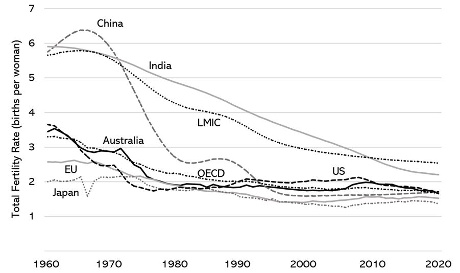 A graph showing the total fertility rate per woman in different countries