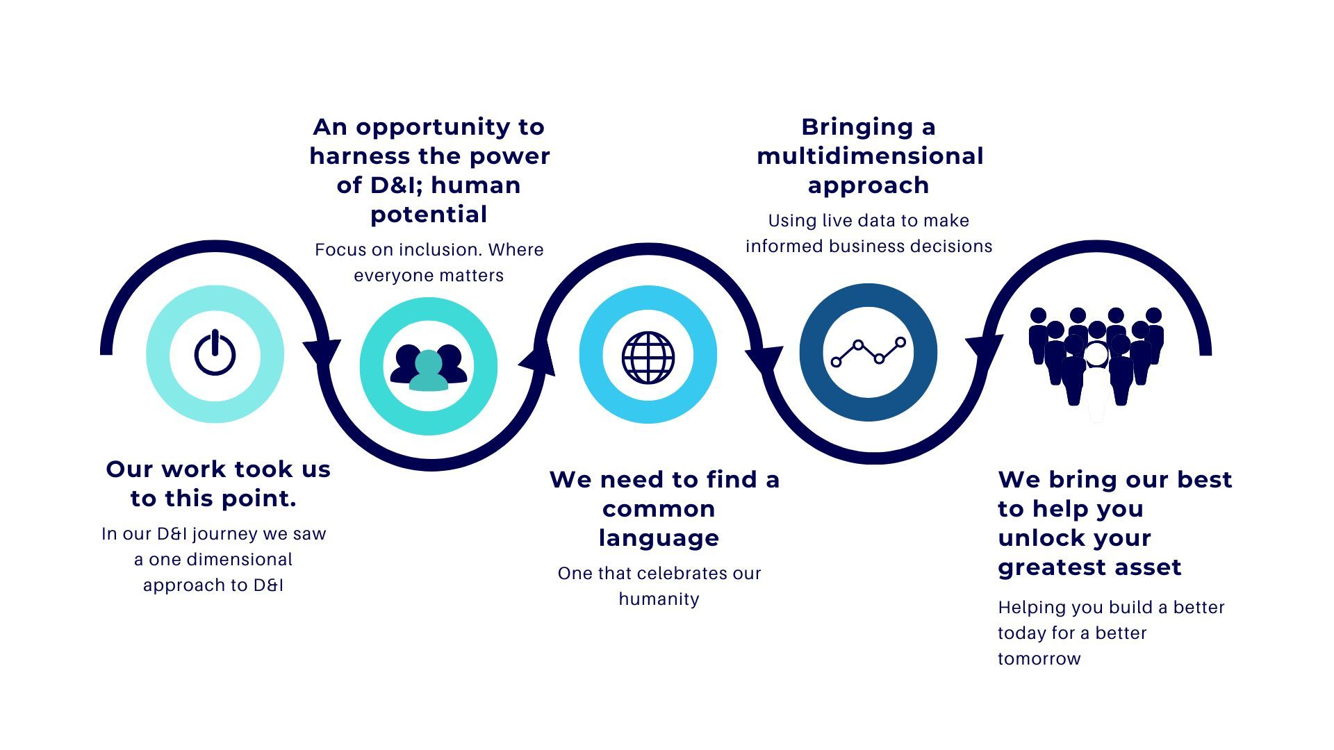 A diagram showing the process of finding a new language.