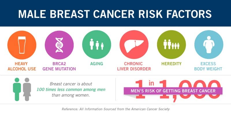 Male Breast Cancer Infographic