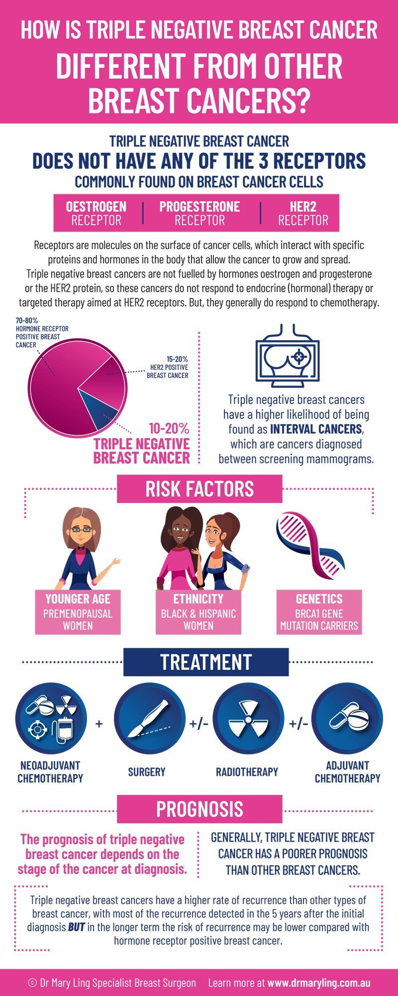 Triple Negative Breast Cancer Infographic