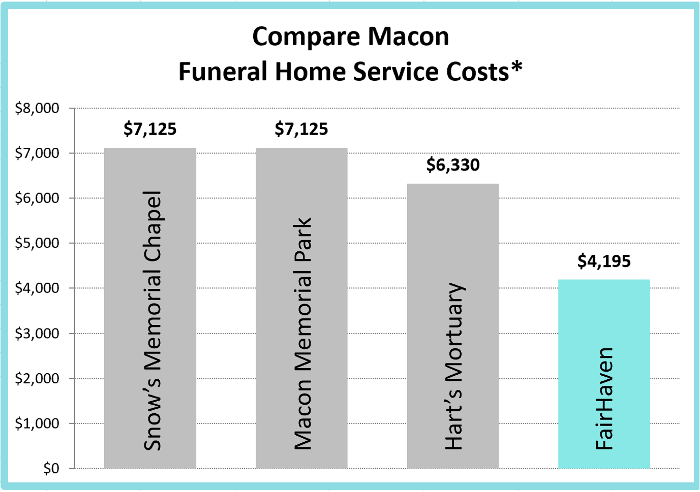Funeral Price Charts
