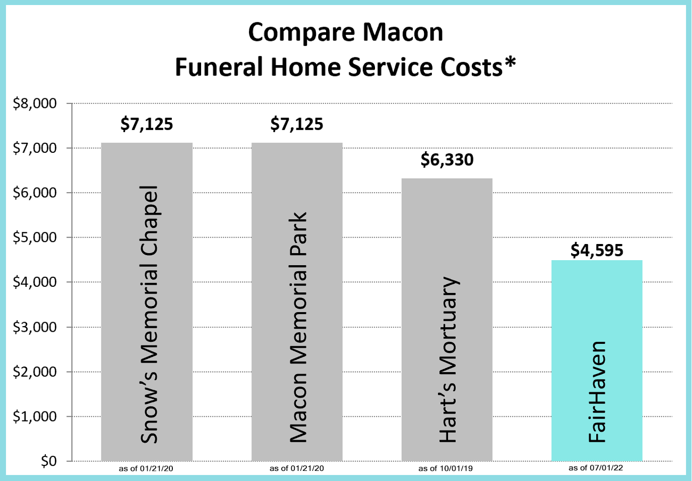 FairHaven Funeral Home Price Comparison Chart updated July 1, 2022